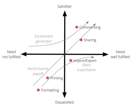Kano model for Google Docs