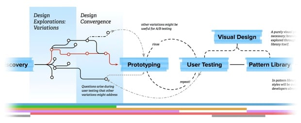 Design process