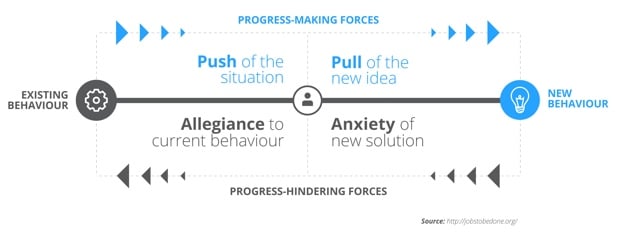 Progress making forces diagram