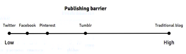 Publishing barrier scale
