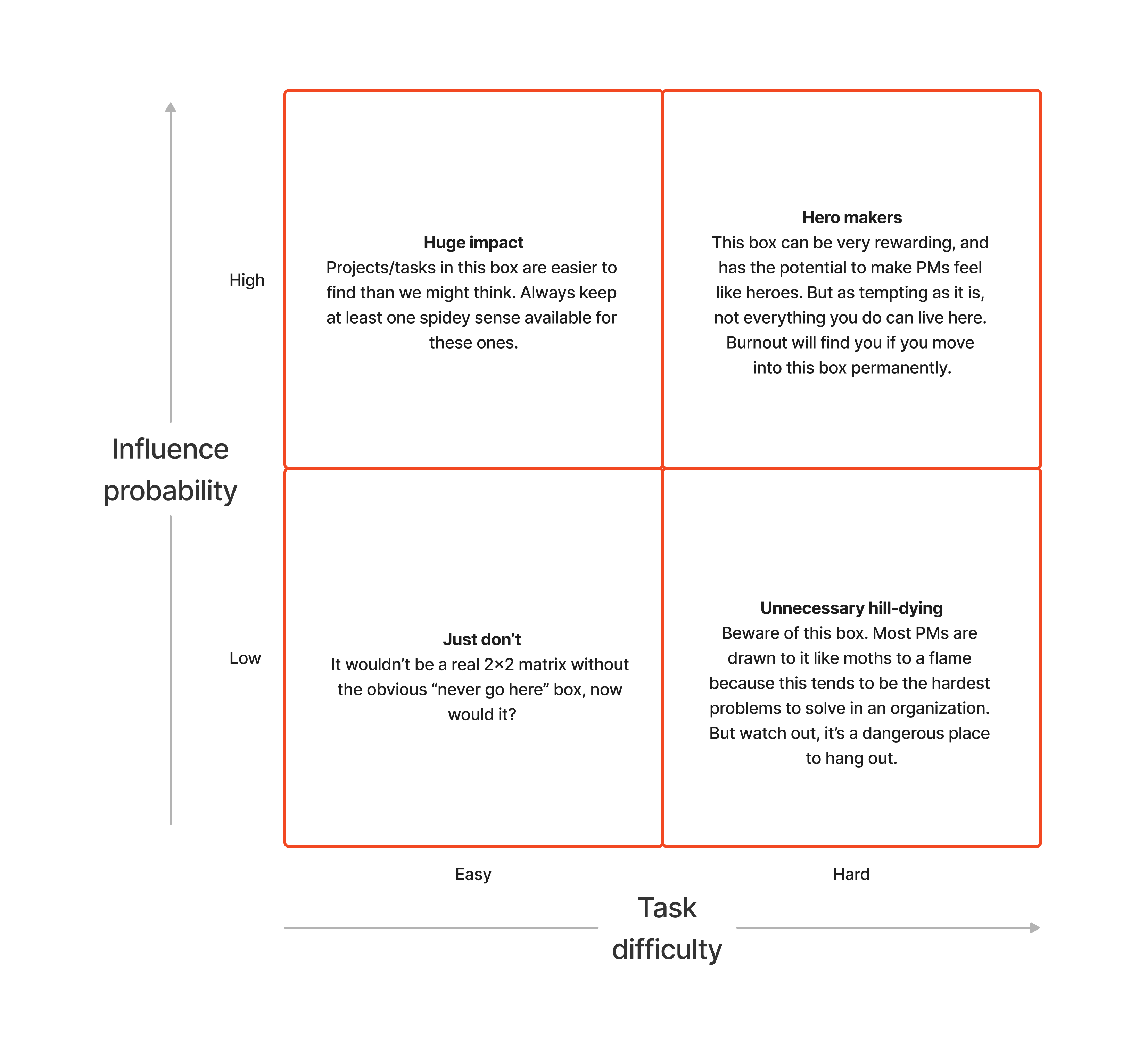 Difficulty Matrix In Learning Language How to spend your life force as a product manager — Elezea