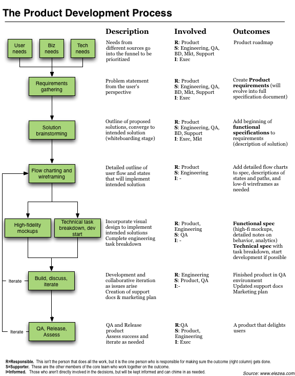 Product Development Cycle Chart